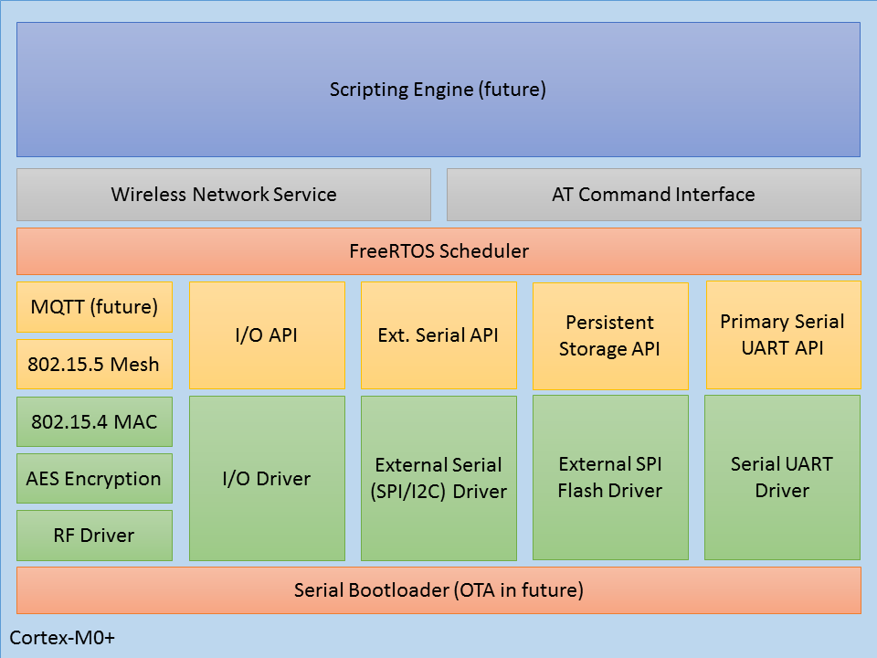 Module Software Approach – Swiftlet Technology